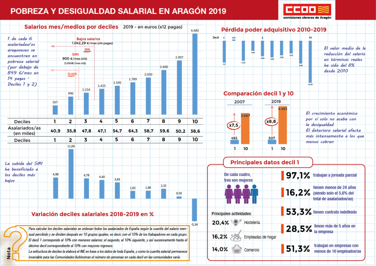 Pobreza y desigualdad salarial en Aragn 2019.