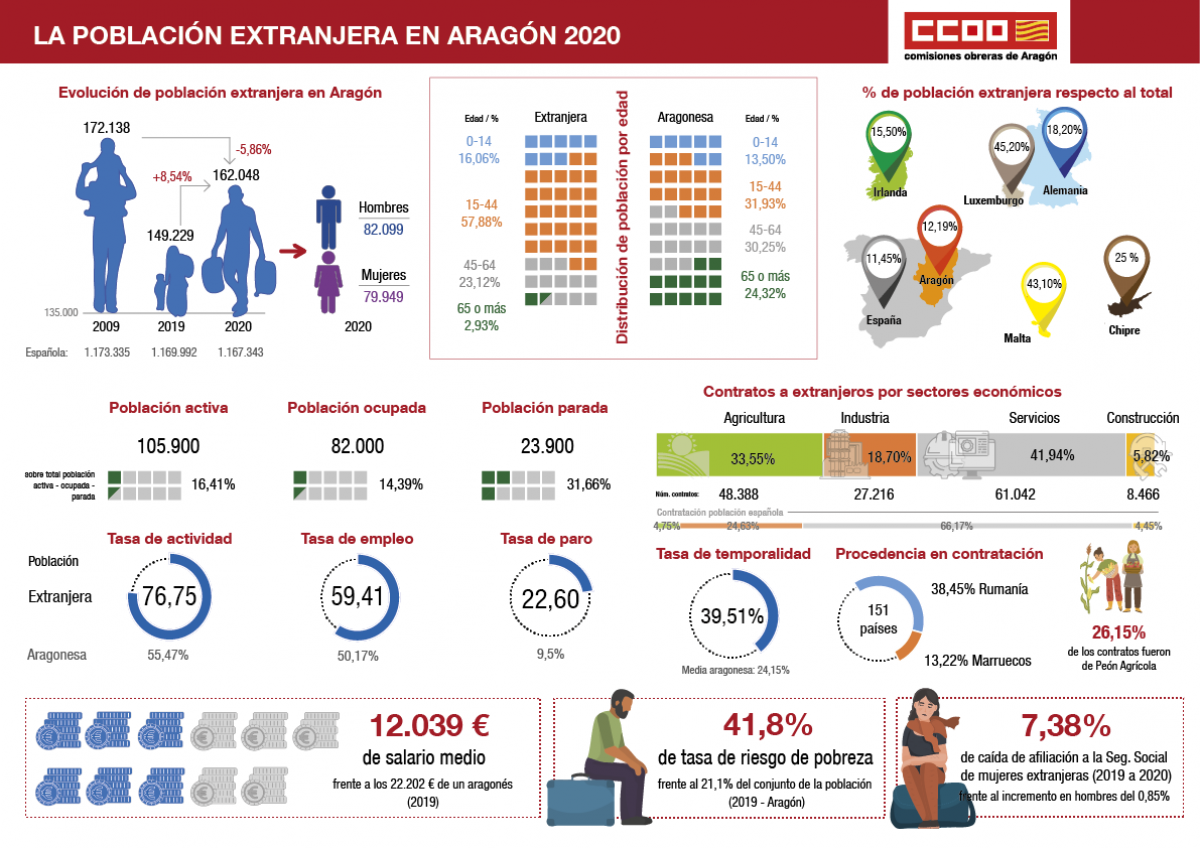 Infografa la poblacin extranjera en Aragn 2020.
